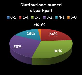 Statistiche Million Day Distribuzione dei numeri dispari/pari