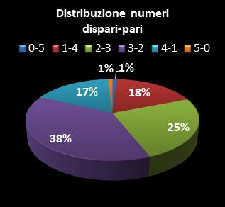 Statistiche Million Day Distribuzione dei numeri dispari/pari