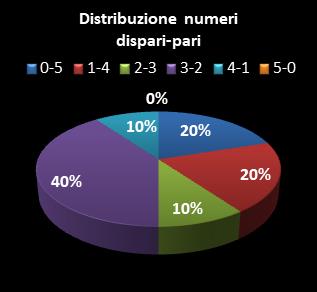 Statistiche Million Day Distribuzione dei numeri dispari/pari