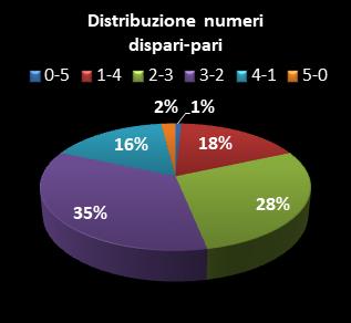 Statistiche Million Day Distribuzione dei numeri dispari/pari