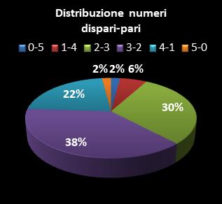 Statistiche Million Day Distribuzione dei numeri dispari/pari