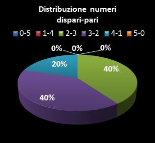 Statistiche Million Day Distribuzione dei numeri dispari/pari