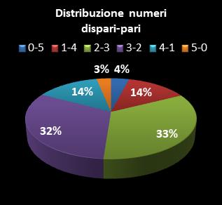 Statistiche Million Day Distribuzione dei numeri dispari/pari