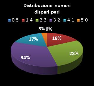 Statistiche Million Day Distribuzione dei numeri dispari/pari
