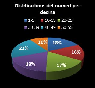 Statistiche Million Day Extra Distribuzione dei numeri per decina