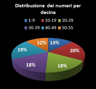 Statistiche Million Day Extra Distribuzione dei numeri per decina