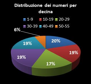 Statistiche Million Day Extra Distribuzione dei numeri per decina