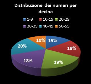 Statistiche Million Day Extra Distribuzione dei numeri per decina