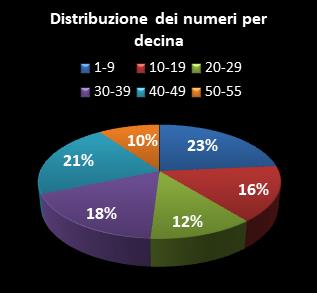 Statistiche Million Day Extra Distribuzione dei numeri per decina