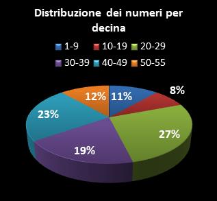 Statistiche Million Day Extra Distribuzione dei numeri per decina