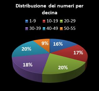 Statistiche Million Day Extra Distribuzione dei numeri per decina
