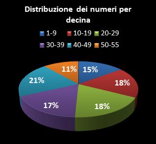 Statistiche Million Day Extra Distribuzione dei numeri per decina