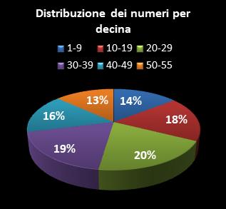 Statistiche Million Day Extra Distribuzione dei numeri per decina