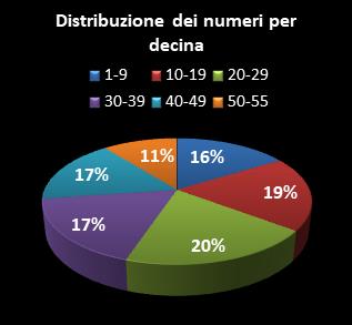 Statistiche Million Day Extra Distribuzione dei numeri per decina