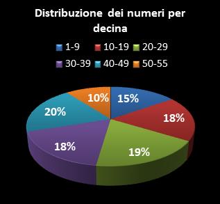 Statistiche Million Day Extra Distribuzione dei numeri per decina
