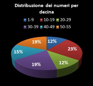 Statistiche Million Day Extra Distribuzione dei numeri per decina