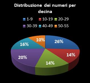 Statistiche Million Day Extra Distribuzione dei numeri per decina