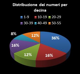 Statistiche Million Day Extra Distribuzione dei numeri per decina