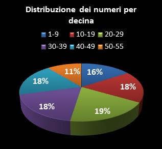 Statistiche Million Day Extra Distribuzione dei numeri per decina