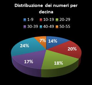 Statistiche Million Day Extra Distribuzione dei numeri per decina