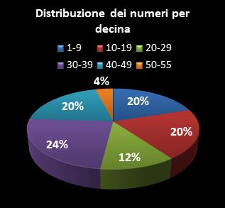Statistiche Million Day Extra Distribuzione dei numeri per decina