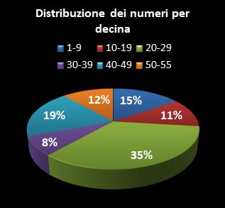 Statistiche Million Day Extra Distribuzione dei numeri per decina