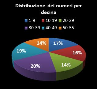 Statistiche Million Day Extra Distribuzione dei numeri per decina