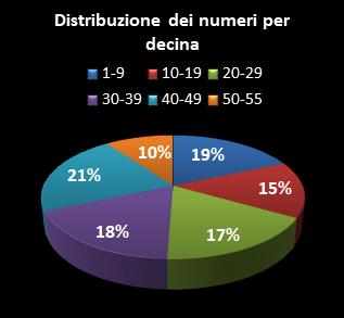 Statistiche Million Day Extra Distribuzione dei numeri per decina
