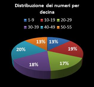 Statistiche Million Day Extra Distribuzione dei numeri per decina