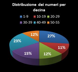 Statistiche Million Day Extra Distribuzione dei numeri per decina