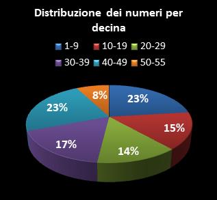 Statistiche Million Day Extra Distribuzione dei numeri per decina