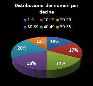 Statistiche Million Day Extra Distribuzione dei numeri per decina