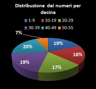 Statistiche Million Day Extra Distribuzione dei numeri per decina