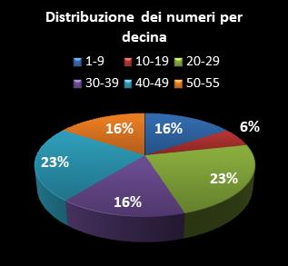 Statistiche Million Day Extra Distribuzione dei numeri per decina