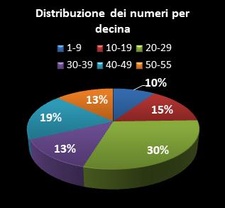 Statistiche Million Day Extra Distribuzione dei numeri per decina