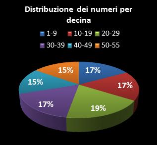 Statistiche Million Day Extra Distribuzione dei numeri per decina