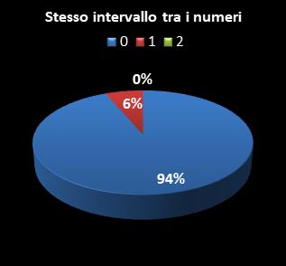 Statistiche Million Day Extra Stesso intervallo tra i numeri