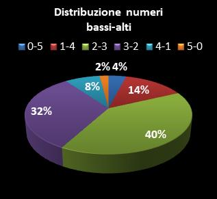 Statistiche Million Day Extra Distribuzione dei numeri bassi/alti class=