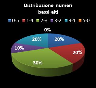 Statistiche Million Day Extra Distribuzione dei numeri bassi/alti class=