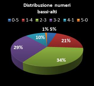 Statistiche Million Day Extra Distribuzione dei numeri bassi/alti class=