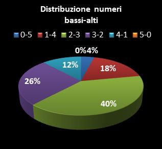 Statistiche Million Day Extra Distribuzione dei numeri bassi/alti class=
