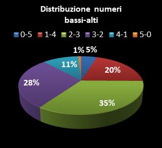 Statistiche Million Day Extra Distribuzione dei numeri bassi/alti class=