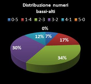 Statistiche Million Day Extra Distribuzione dei numeri bassi/alti class=