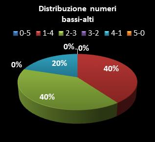 Statistiche Million Day Extra Distribuzione dei numeri bassi/alti class=