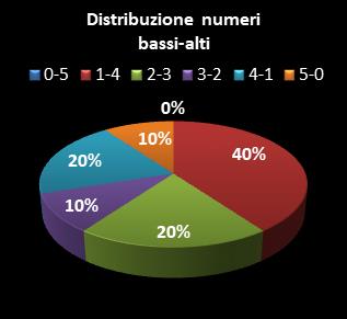 Statistiche Million Day Extra Distribuzione dei numeri bassi/alti class=