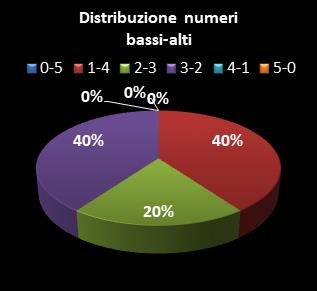 Statistiche Million Day Extra Distribuzione dei numeri bassi/alti class=
