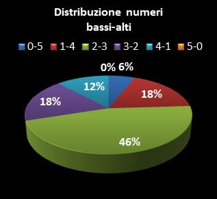 Statistiche Million Day Extra Distribuzione dei numeri bassi/alti class=