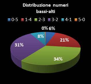 Statistiche Million Day Extra Distribuzione dei numeri bassi/alti class=