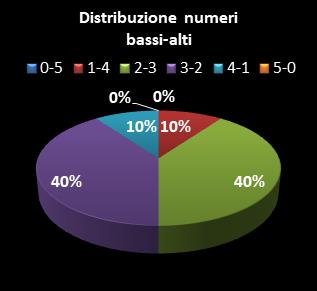 Statistiche Million Day Extra Distribuzione dei numeri bassi/alti class=