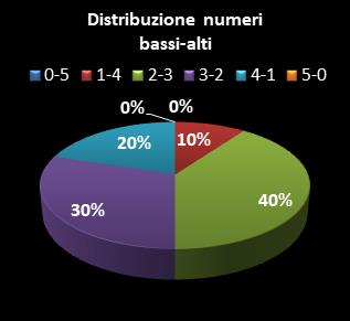 Statistiche Million Day Extra Distribuzione dei numeri bassi/alti class=